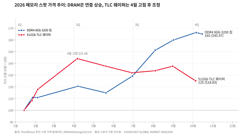 [메모리 시장분석] 2026 DRAM·NAND 가격 결산: 4분기 NAND 상승률, DRAM 첫 추월