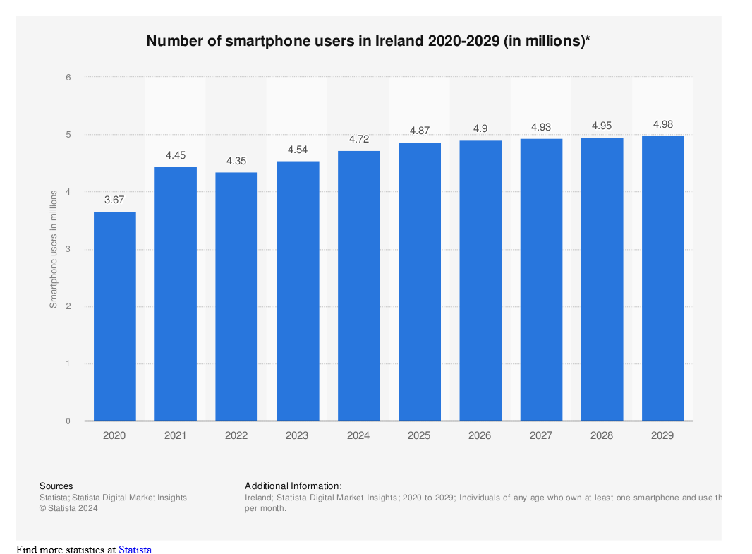 Smartphone Usage in Ireland: A Comprehensive Look 2024-2029