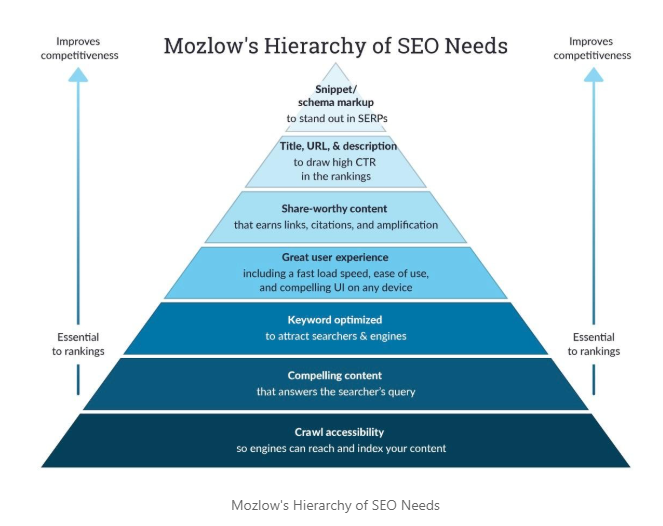 Mozlow Hierarchy from Astory Media