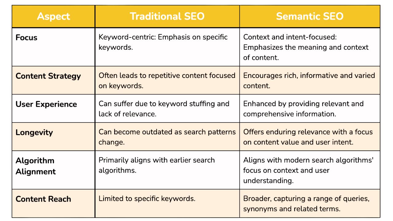 Semantic SEO  - grow your business with natural content creation