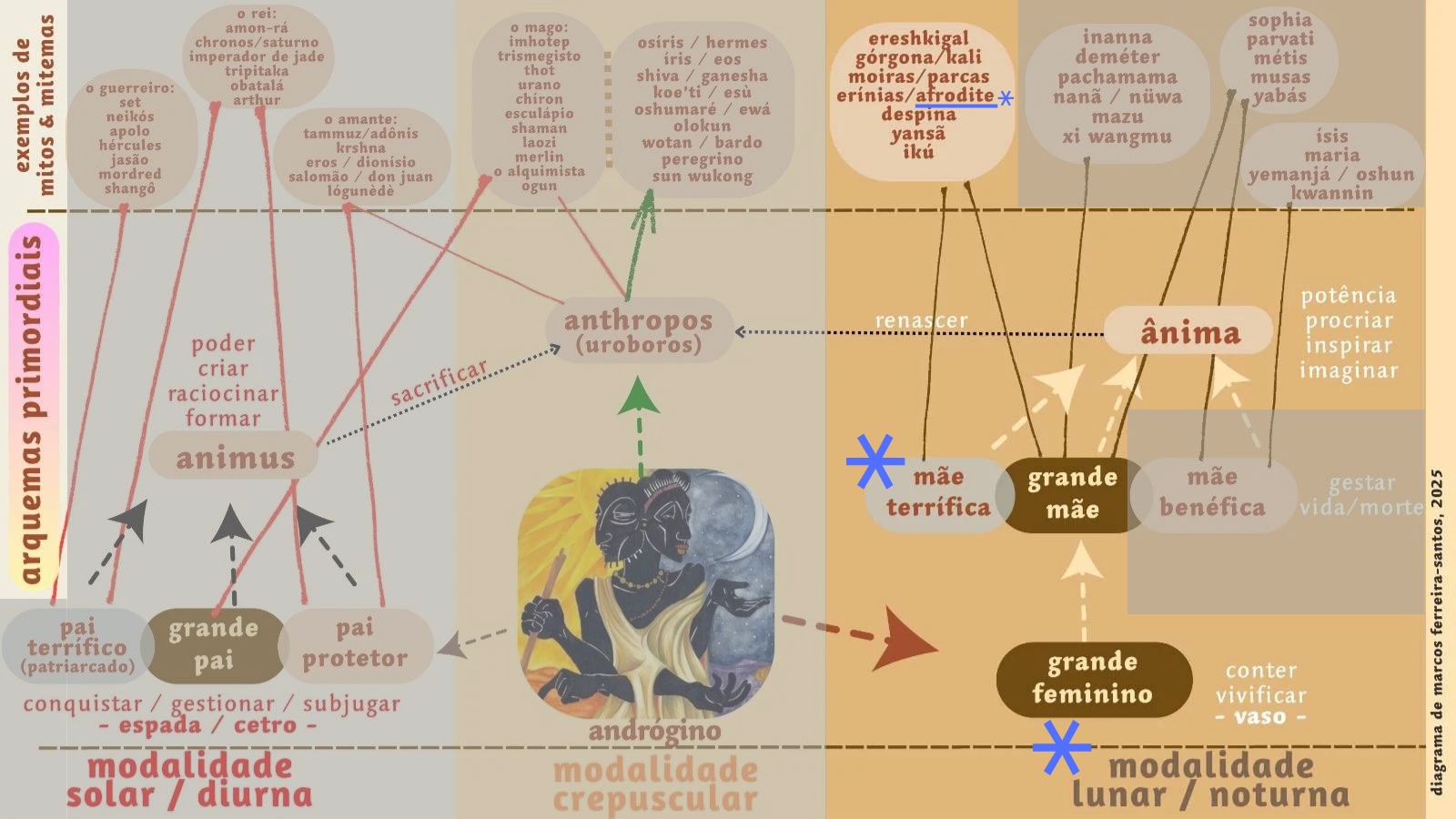 Afrodite/Vênus: do arquema primordial da mãe terrífica