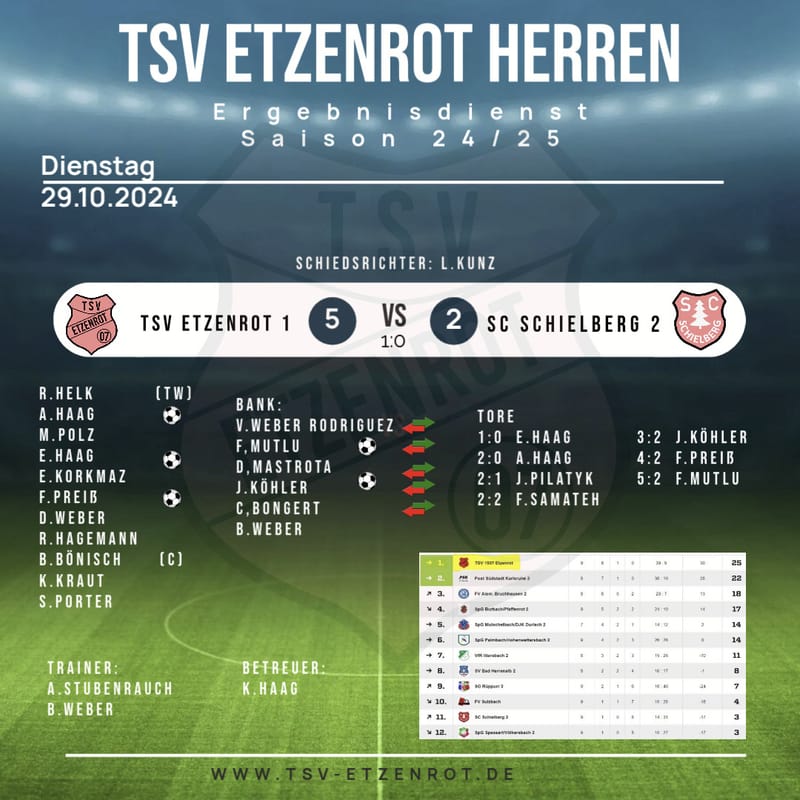 1. Mannschaft: Erste übernimmt mit Heimsieg Tabellenführung nach dürftiger Vorstellung