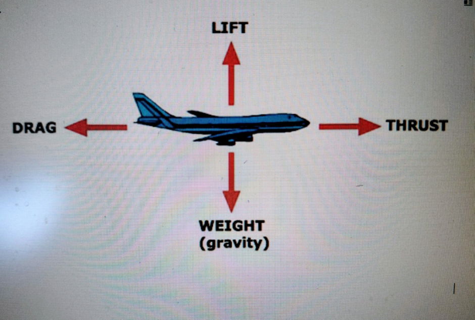 EXPLANTION OF PITCH ROLL AND YAW AND 4 FORCES OF FLIGHT