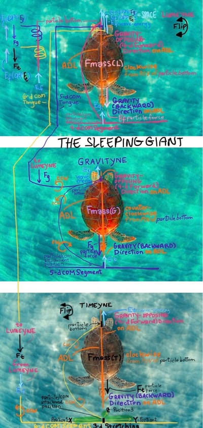 Article 6. WAKING THE SLEEPING GIANT: ‘Twas the Day and Night Before God Got Out of Bed, Father Time Was Santa Claus No Cap, Gravity Was Settled for a Long Winter’s Nap and Light Was Trapped in the Upside-Down State, So the Universe Was Empty With No Bodies in Sight, Then God Stretched and Said “LET THERE BE LIGHT!”
