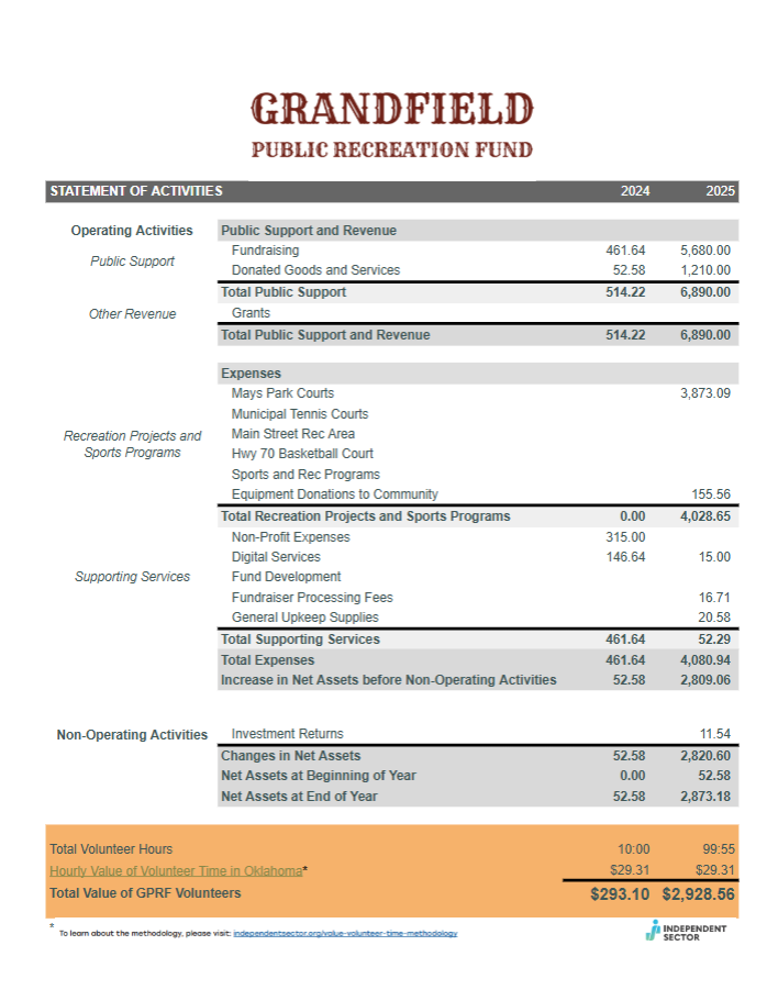 Statement of Activities