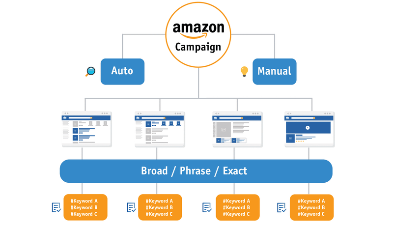 Hidden Tips To Achieve Success On Amazon!