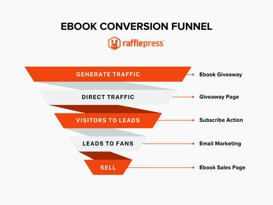 Strategy To Convert Click To Sales 