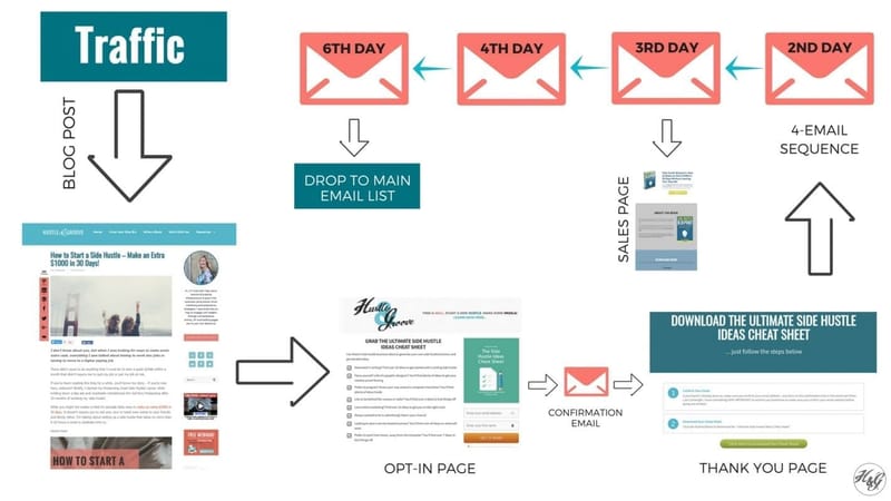 Strategy To Convert Click To Sales 