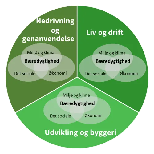 Bæredygtig – byg og økonomi