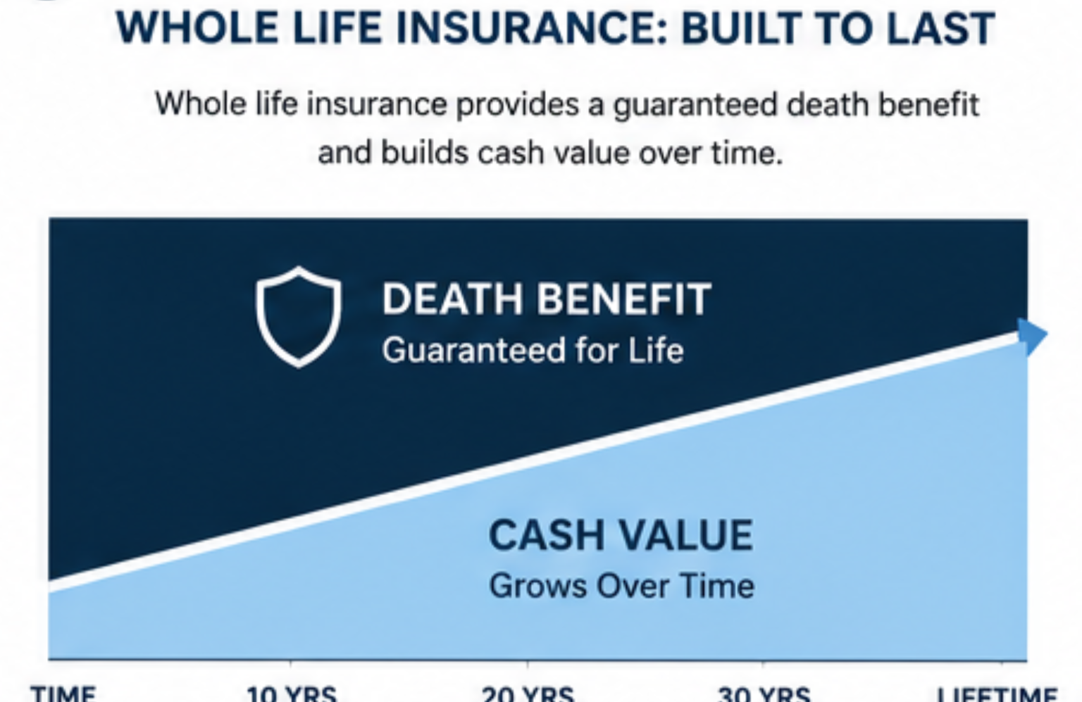 Diagram showing whole life insurance death benefit and growing cash value