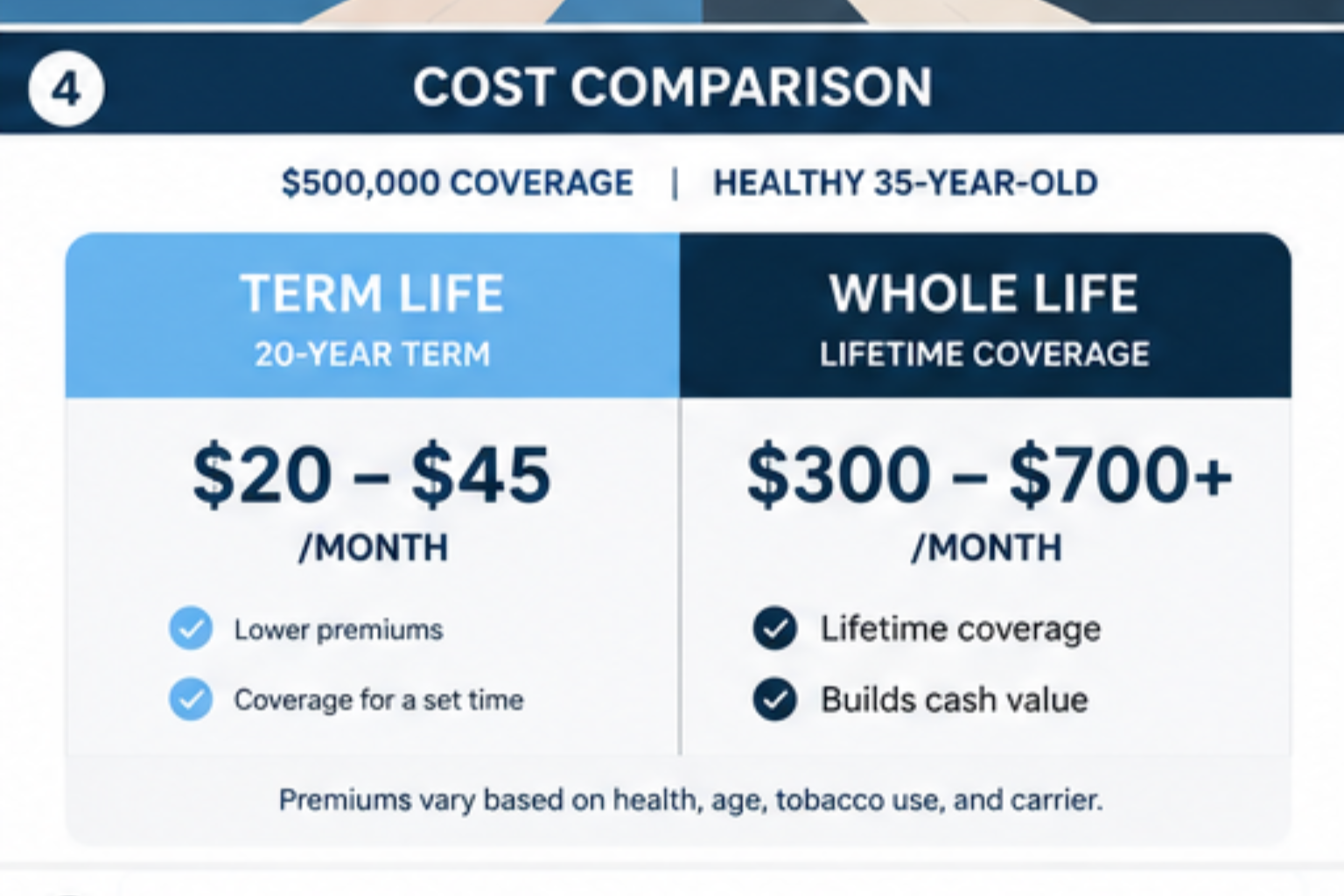 Cost comparison chart of $500,000 term life insurance versus whole life insurance premiums
