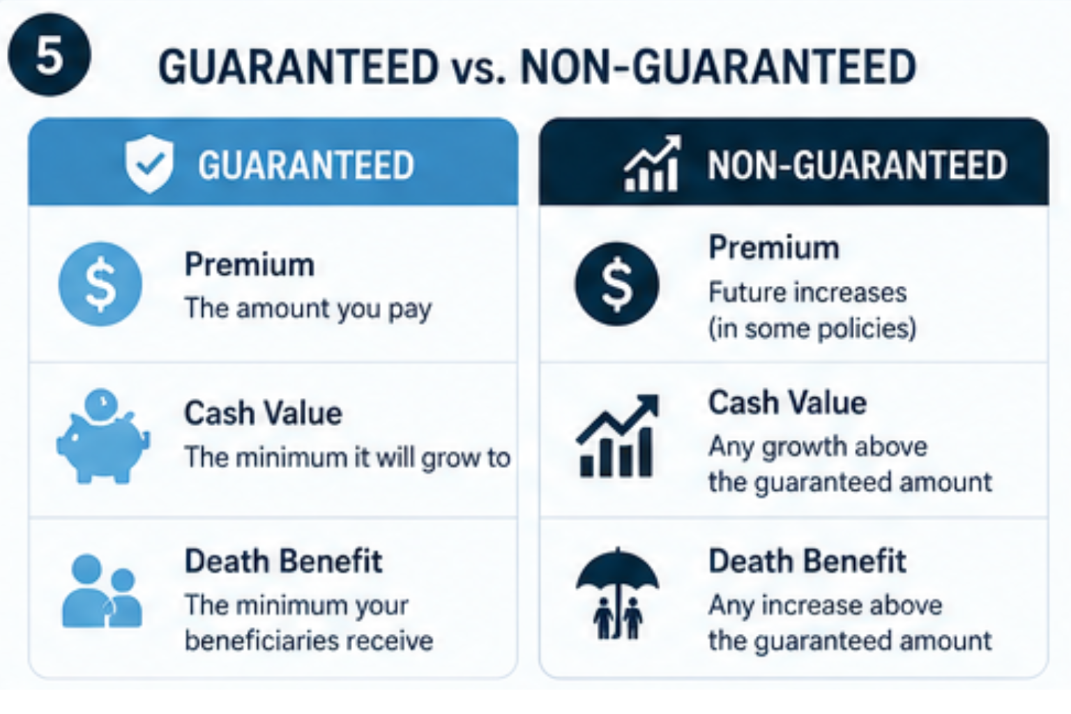 Guaranteed versus non-guaranteed elements in a permanent life insurance illustration
