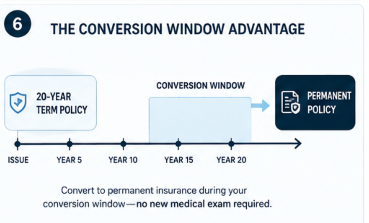 Diagram showing how a term life insurance conversion option works