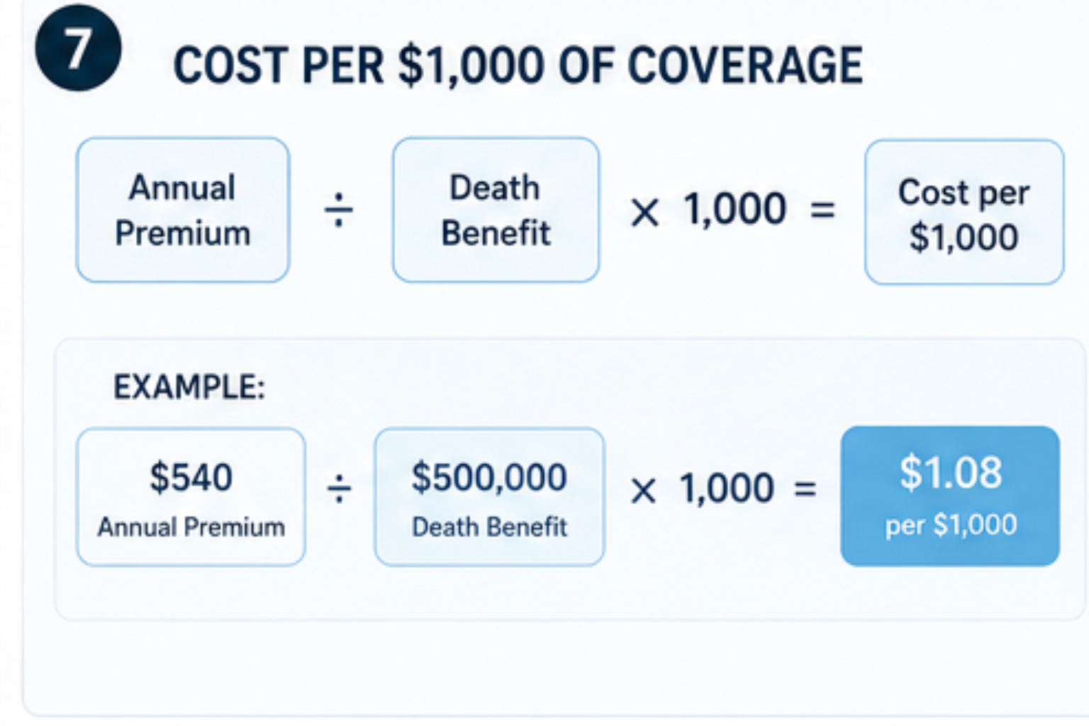 Formula for calculating cost per $1,000 of life insurance coverage