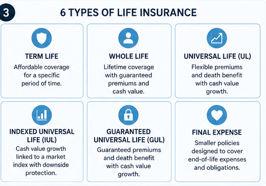 Overview of life insurance policy types: term, whole life, universal life, IUL, GUL, and final expense