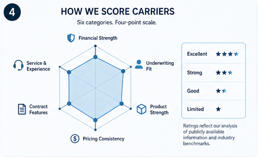 Six-category scorecard for evaluating life insurance carriers in 2026