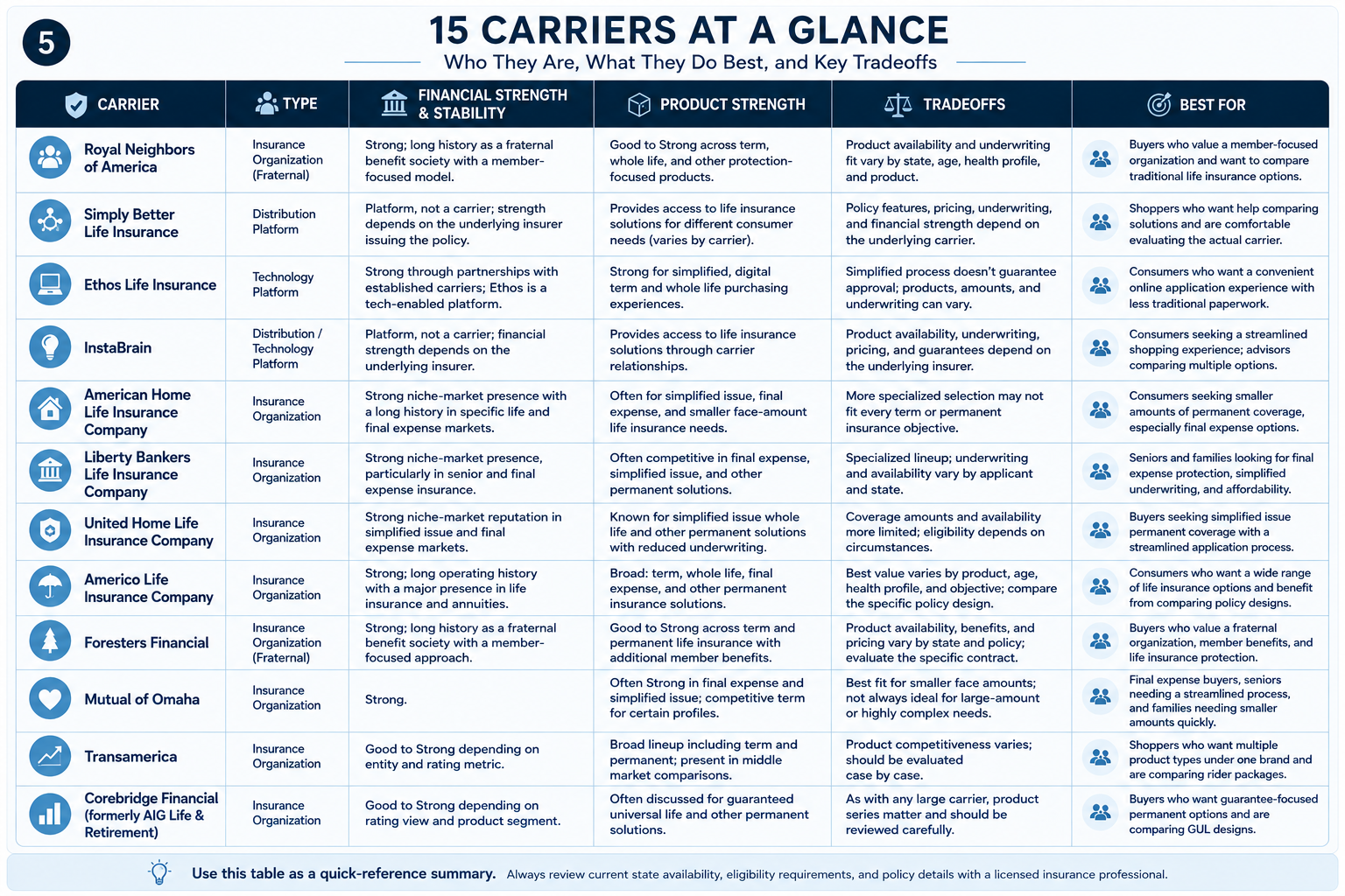 Summary table of top life insurance carriers in 2026 grouped by best use case
