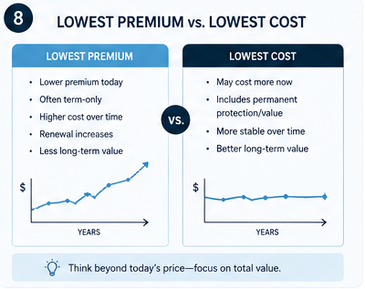 Difference between lowest premium and lowest total cost in life insurance