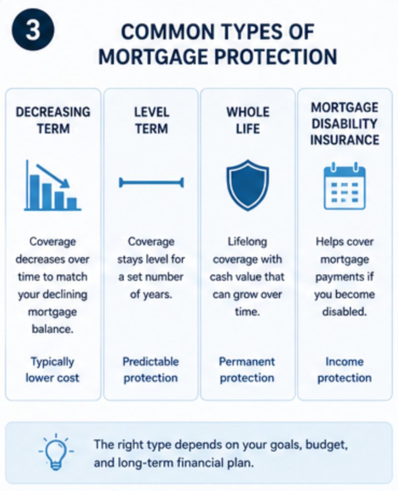 Overview of mortgage protection insurance types: decreasing term, level term, whole life, and disability coverage