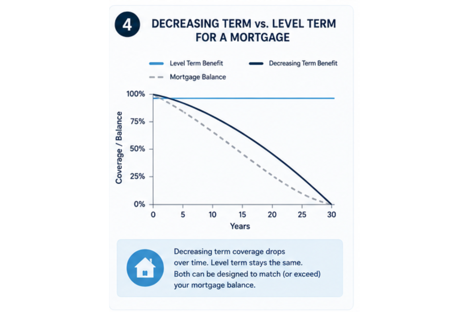 Line chart comparing level term life insurance (constant death benefit over 30 years) to decreasing term mortgage protection
