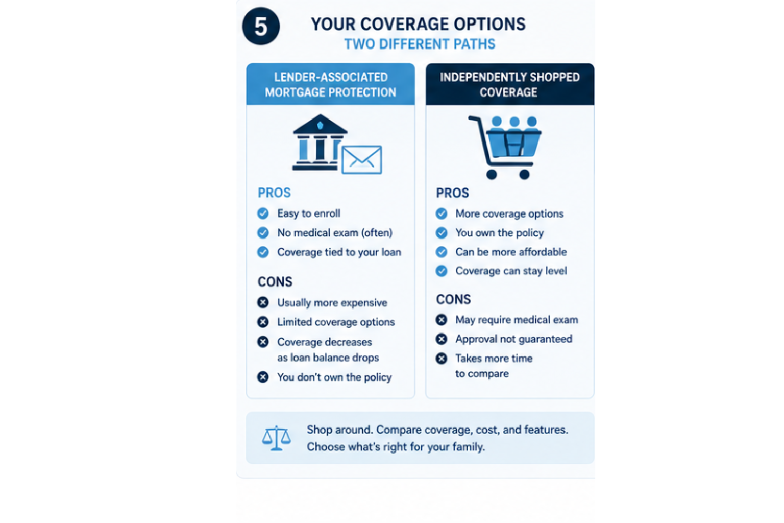 Lender associated mortgage protection pros/cons" vs. "Independently shopped coverage pros/cons
