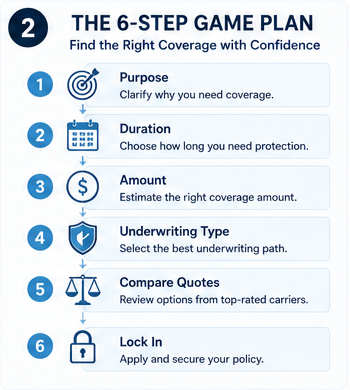 Six-step decision guide for choosing term life insurance as a senior