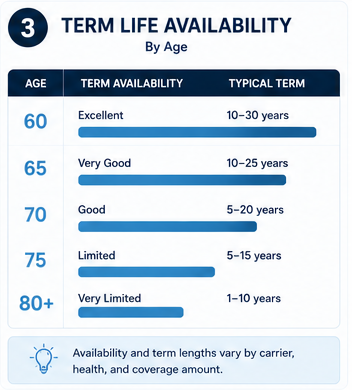 Chart showing how term life insurance availability narrows with age for seniors