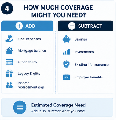 Formula for calculating how much term life insurance a senior needs