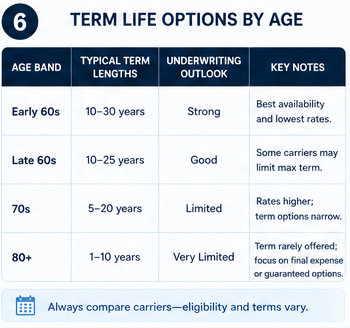 Realistic term life insurance options and term lengths by age band for seniors