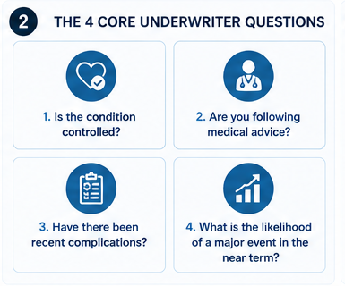 Four questions underwriters ask when evaluating life insurance applicants with health conditions