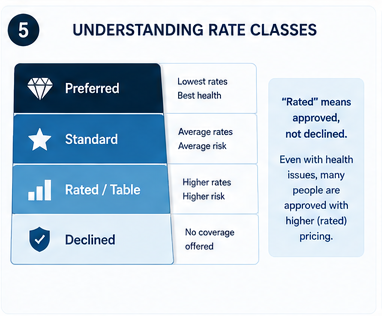 Life insurance rate classes from Preferred to rated table classes explained