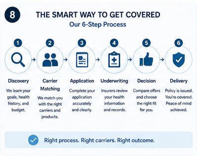 Six-step life insurance application process for applicants with health conditions