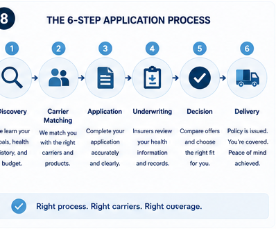 The 6 Step Application Process | Life Insured By Chris