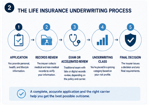 Flowchart of the life insurance underwriting process from application to final decision
