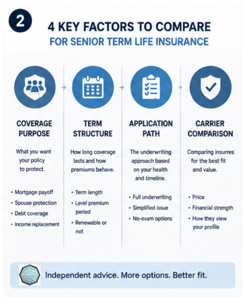 Four factors seniors should compare when choosing term life insurance: coverage purpose, term structure, application path, and carrier comparison