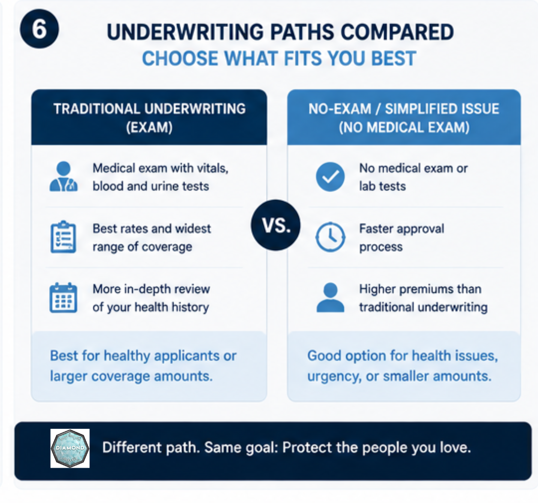 Comparing exam and no-exam underwriting paths for senior term life insurance