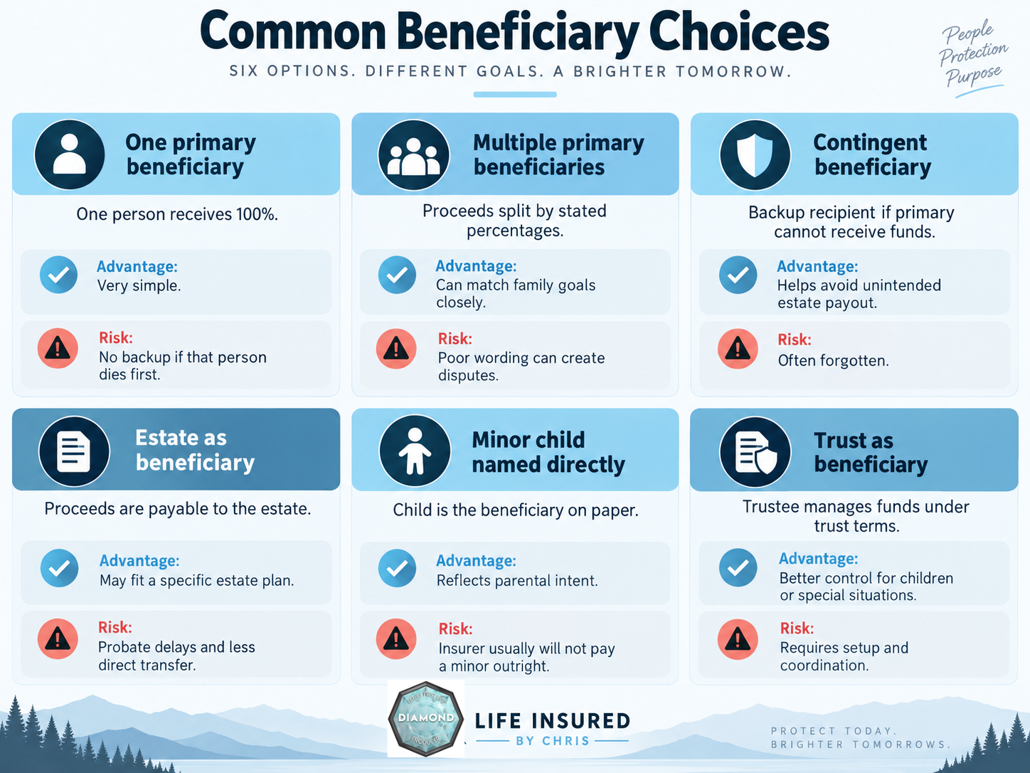 Comparison of life insurance beneficiary choices including primary, contingent, estate, minor child, and trust