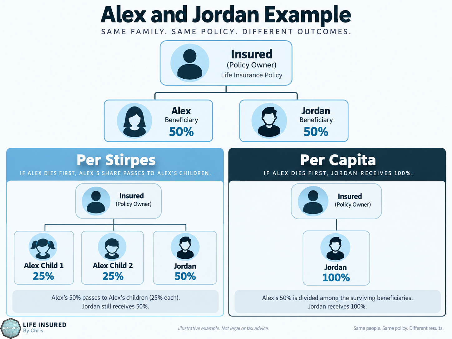 Per stirpes versus per capita example for life insurance beneficiaries