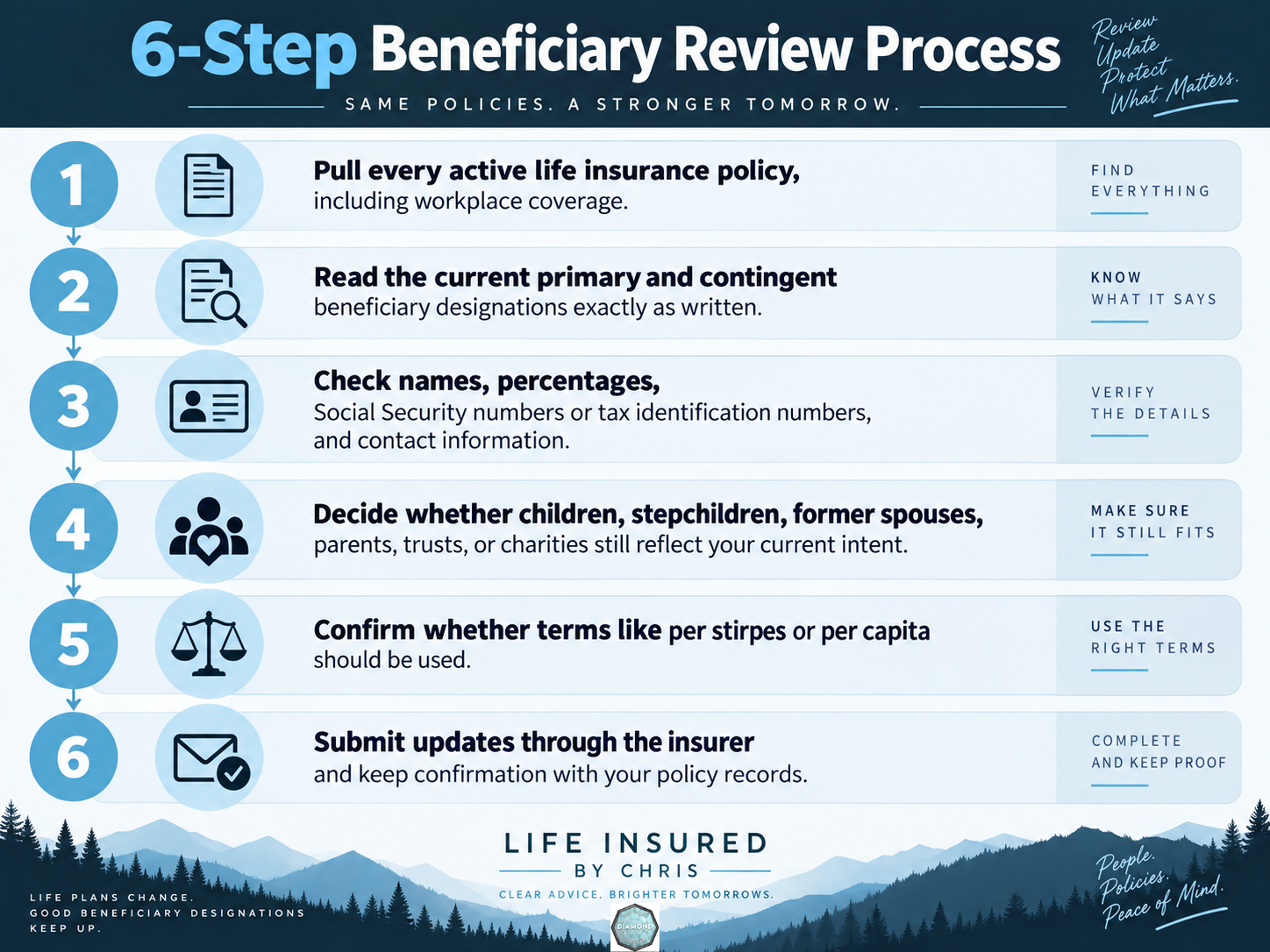 Six-step process for reviewing your life insurance beneficiary designations