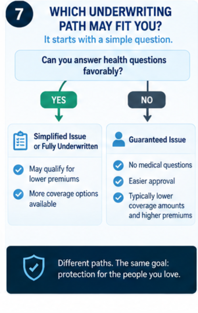 Flowchart for choosing between fully underwritten and guaranteed issue whole life insurance