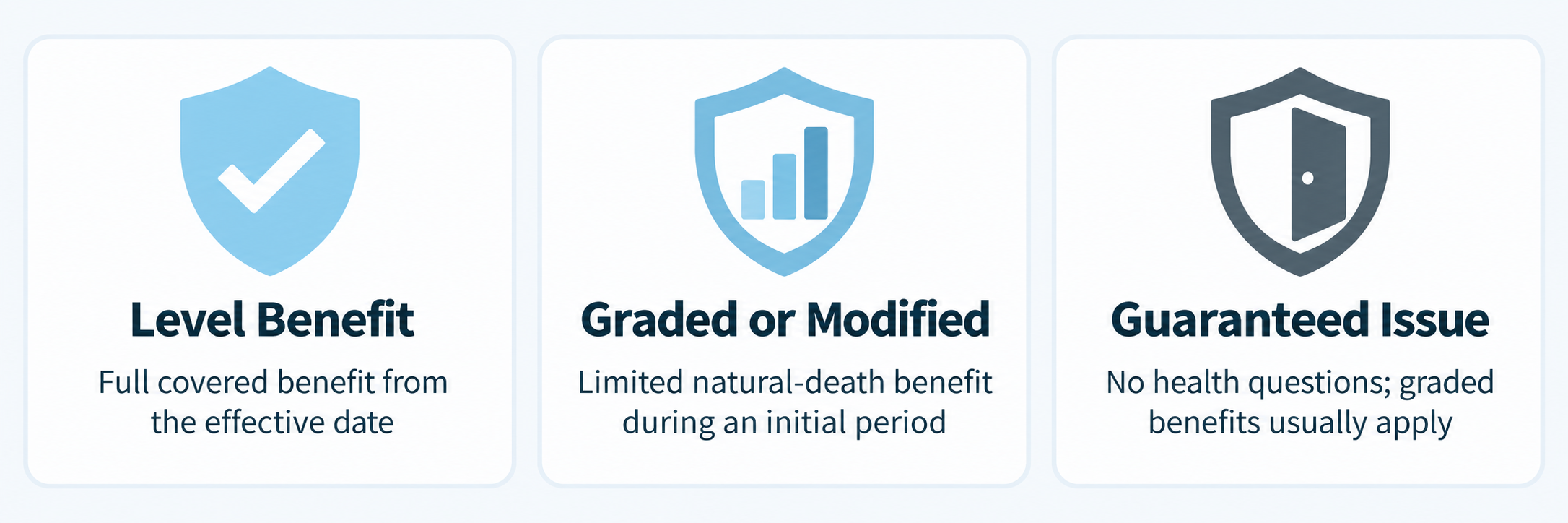 Immediate, graded and guaranteed-issue final expense insurance compared