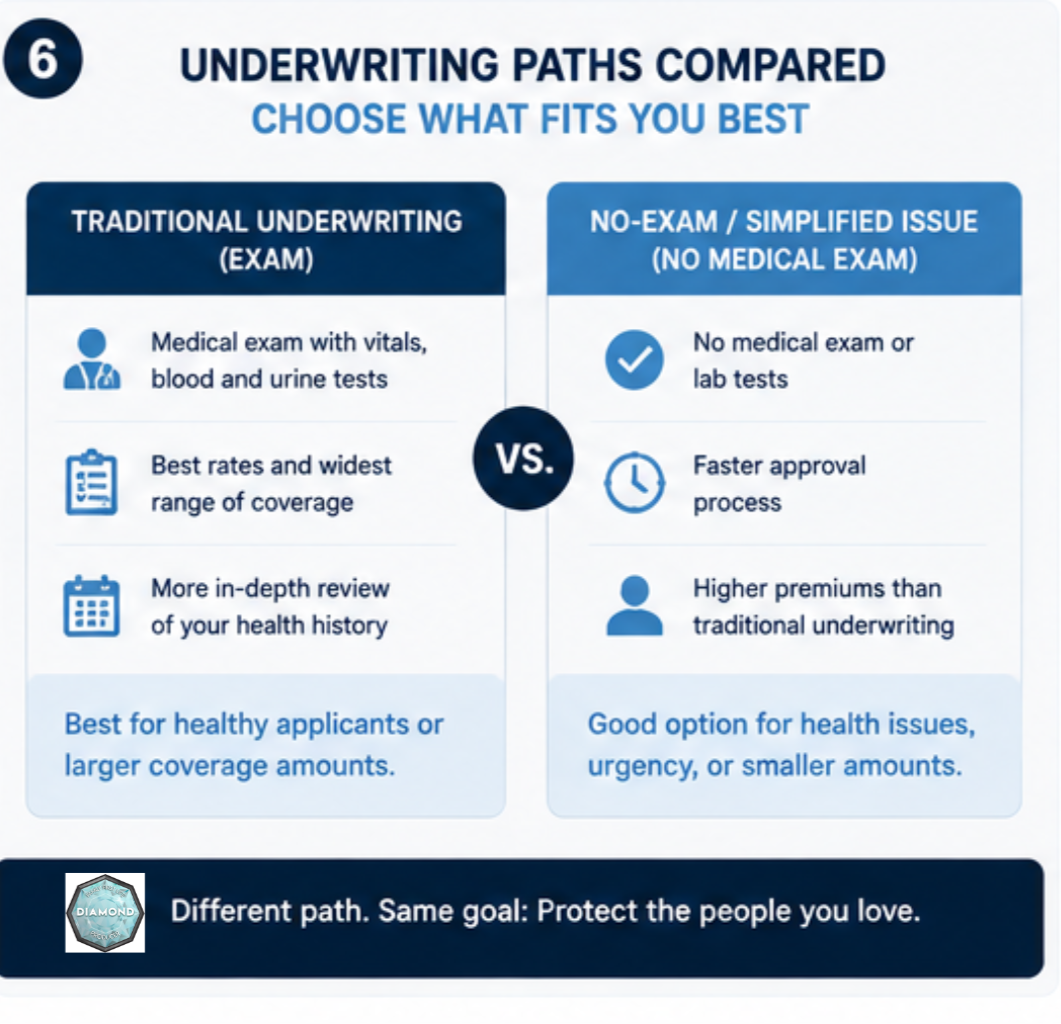 Accelerated, simplified and guaranteed-issue life insurance underwriting