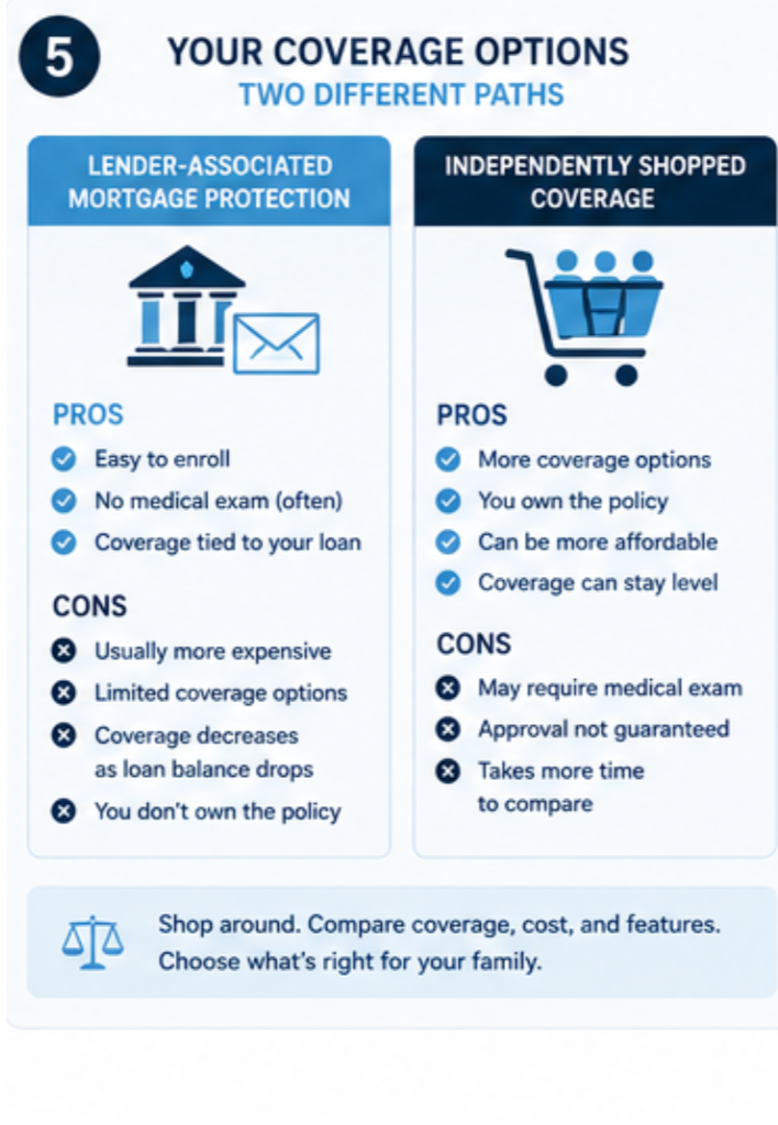 Private mortgage insurance and mortgage protection life insurance serve different purposes