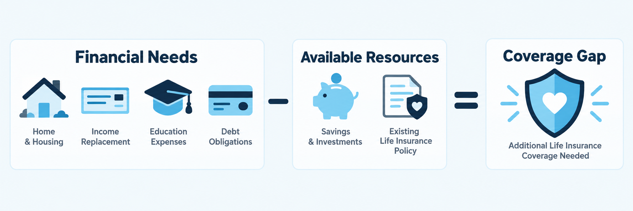 Financial needs minus available resources equals the life insurance coverage gap