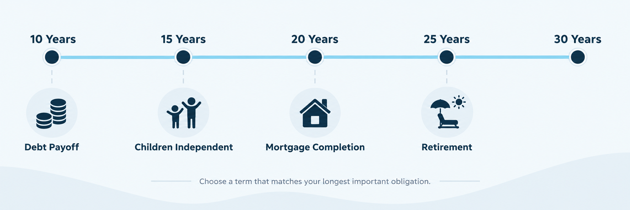 Term and whole life insurance options available through TruStage