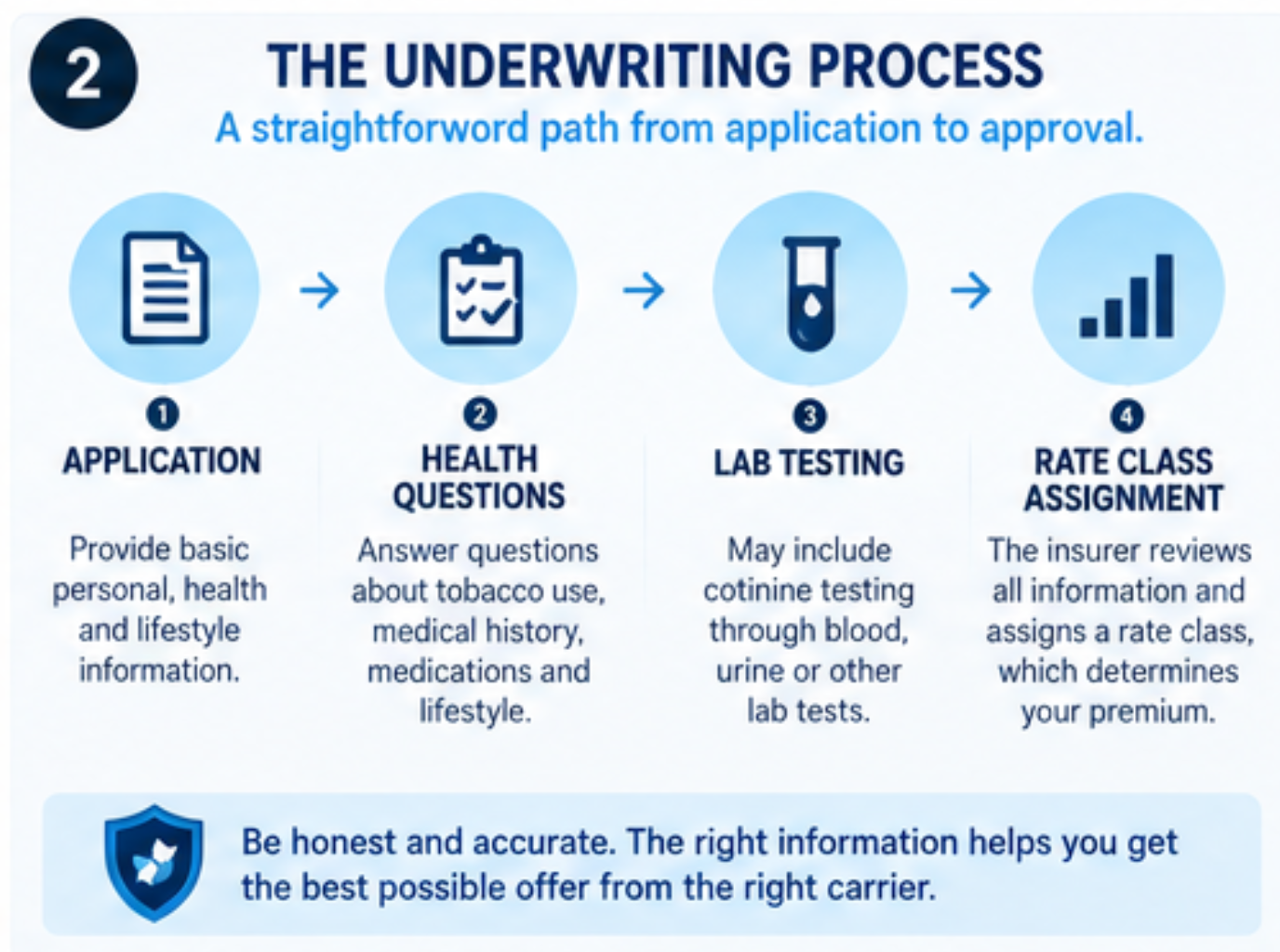 How tobacco underwriting and cotinine testing affect a life insurance application