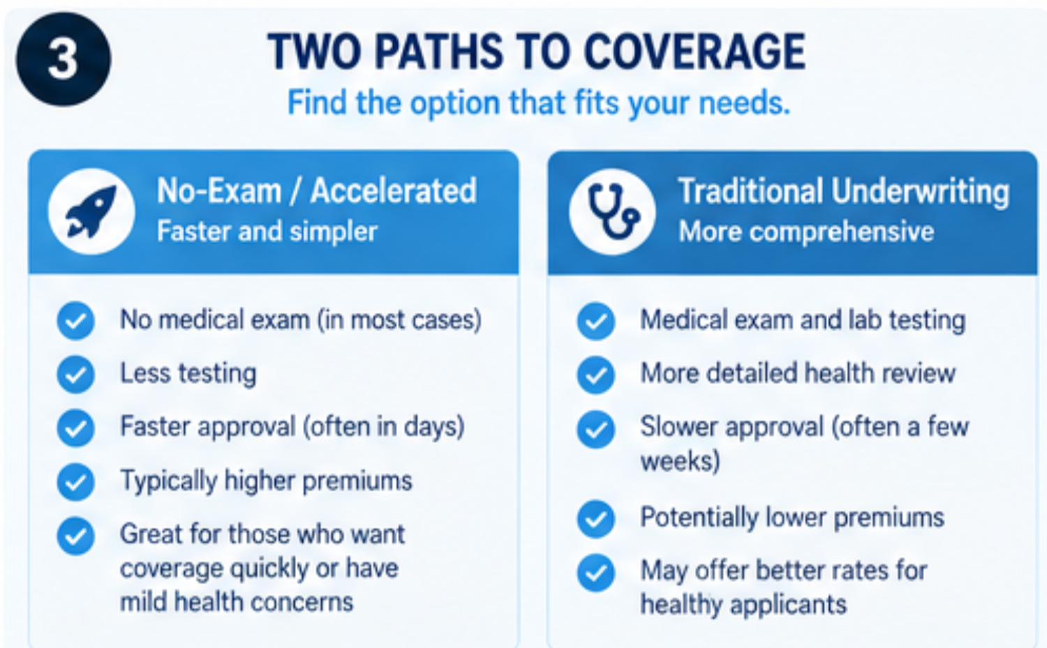 Comparison of no-exam versus traditional underwriting for smokers seeking life insurance