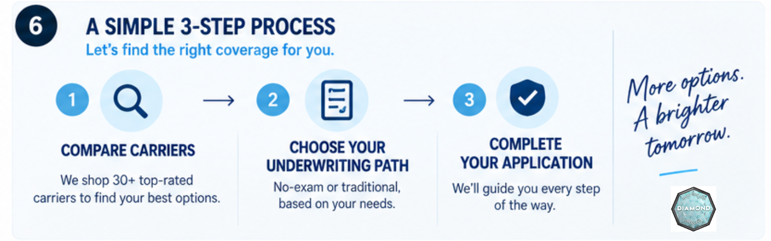 Three-step process for getting a smoker life insurance quote with Life Insured by Chris