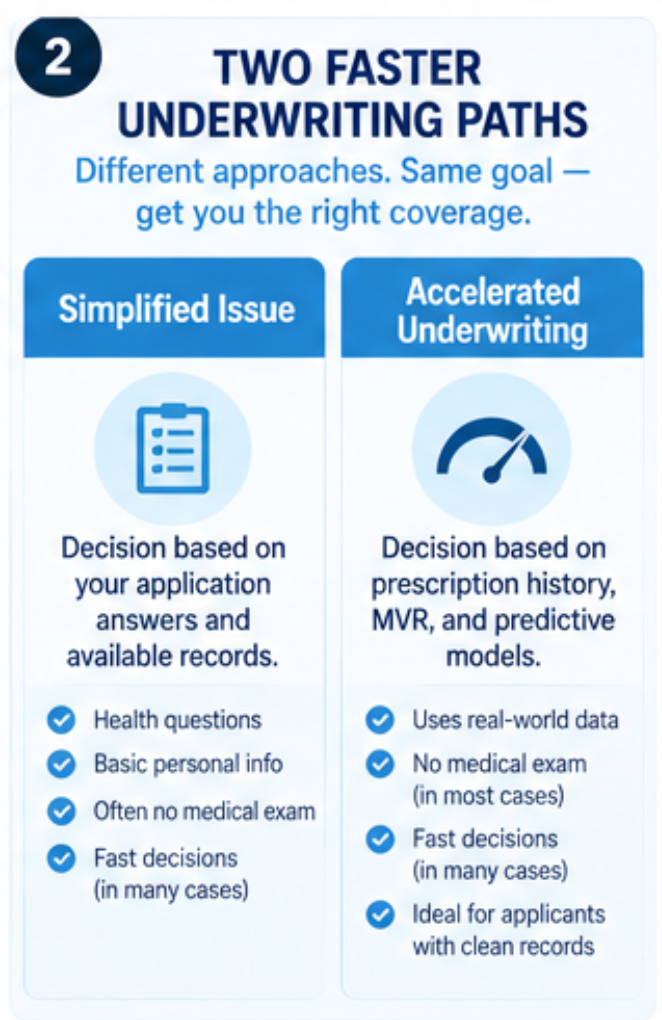 Comparison of simplified issue and accelerated underwriting for no exam life insurance