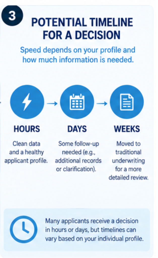 Range of approval timelines for no exam life insurance applicants